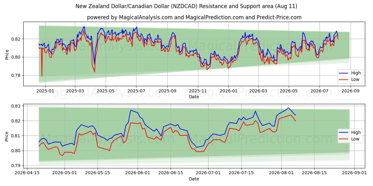  Neuseeländischer Dollar/Kanadischer Dollar (NZDCAD) Support and Resistance area (10 Aug) 