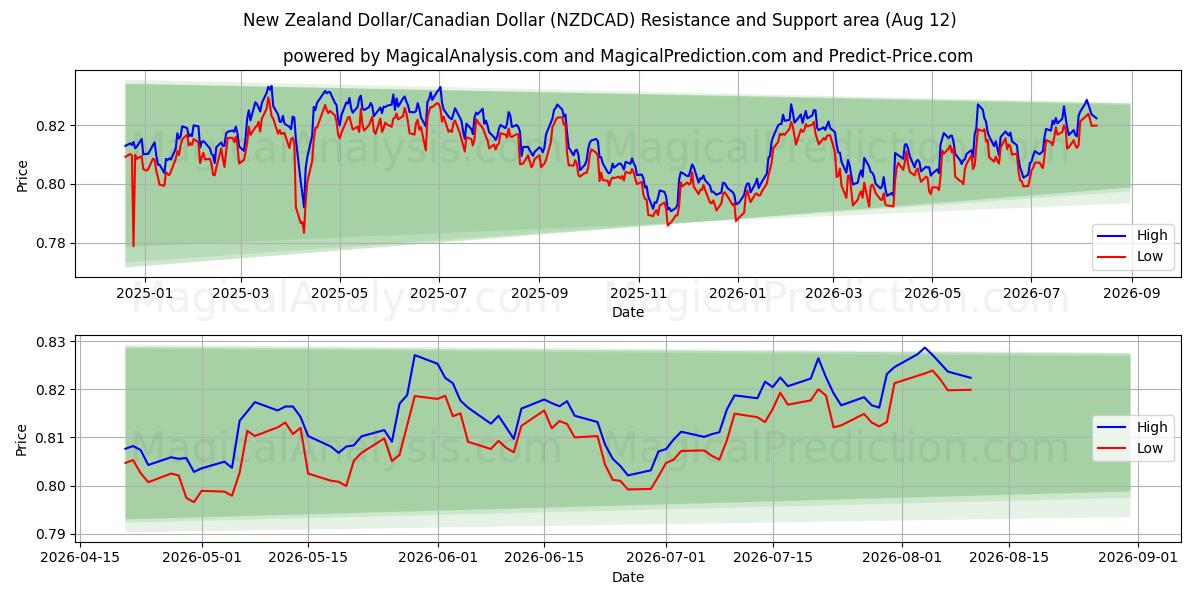  Dólar neozelandés/Dólar canadiense (NZDCAD) Support and Resistance area (11 Aug) 