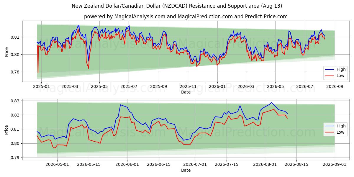 New Zealand Dollar/Canadian Dollar (NZDCAD) Support and Resistance area (12 Aug) 