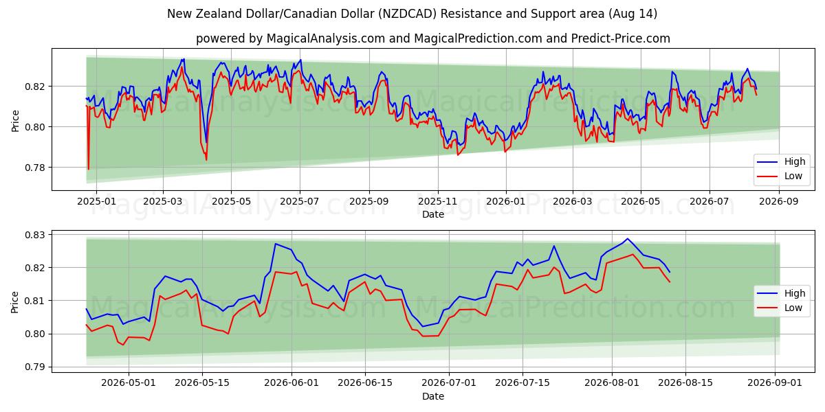  新西兰元/加元 (NZDCAD) Support and Resistance area (13 Aug) 