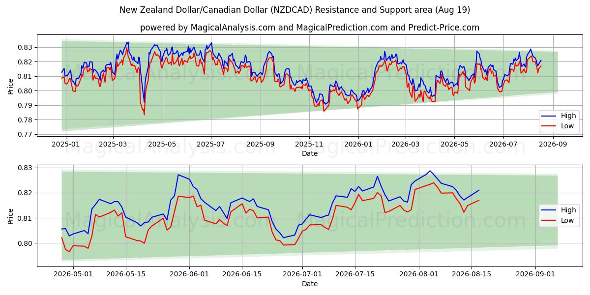  New Zealand Dollar/Canadiske Dollar (NZDCAD) Support and Resistance area (17 Aug) 