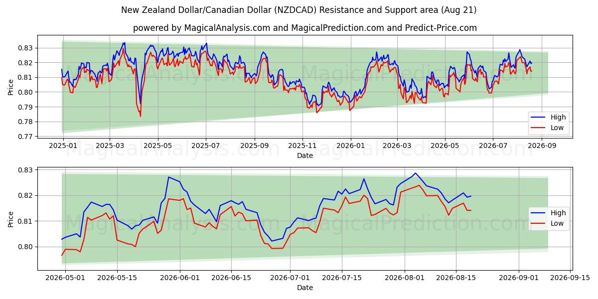  الدولار النيوزيلندي/الدولار الكندي (NZDCAD) Support and Resistance area (20 Aug) 