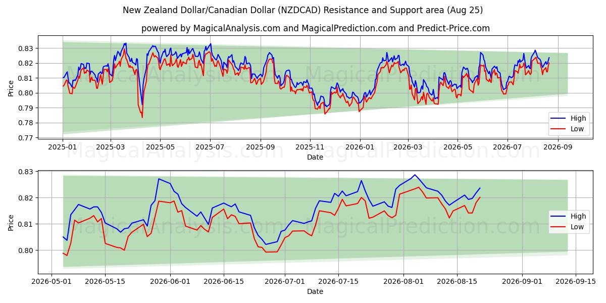  न्यूज़ीलैंड डॉलर/कैनेडियन डॉलर (NZDCAD) Support and Resistance area (24 Aug) 
