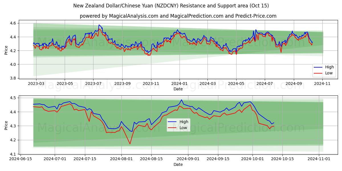  Dólar neozelandés/Yuan chino (NZDCNY) Support and Resistance area (15 Oct) 