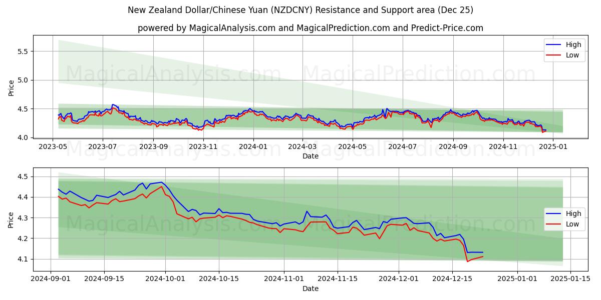  New Zealand Dollar/Chinese Yuan (NZDCNY) Support and Resistance area (25 Dec) 