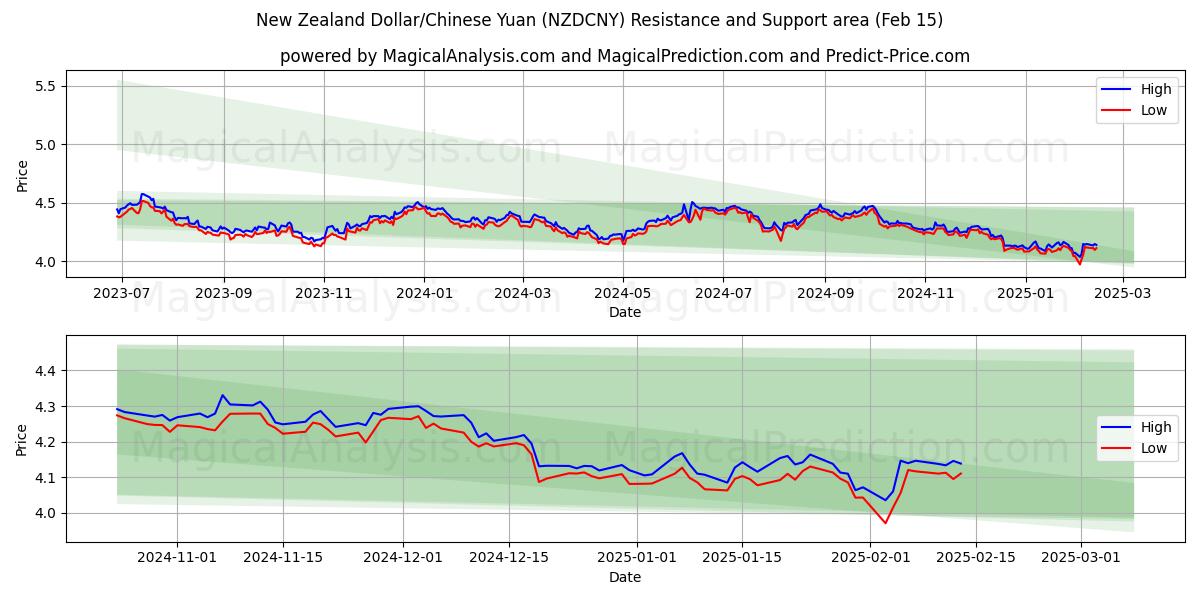  New Zealandske dollar/kinesisk yuan (NZDCNY) Support and Resistance area (04 Feb) 