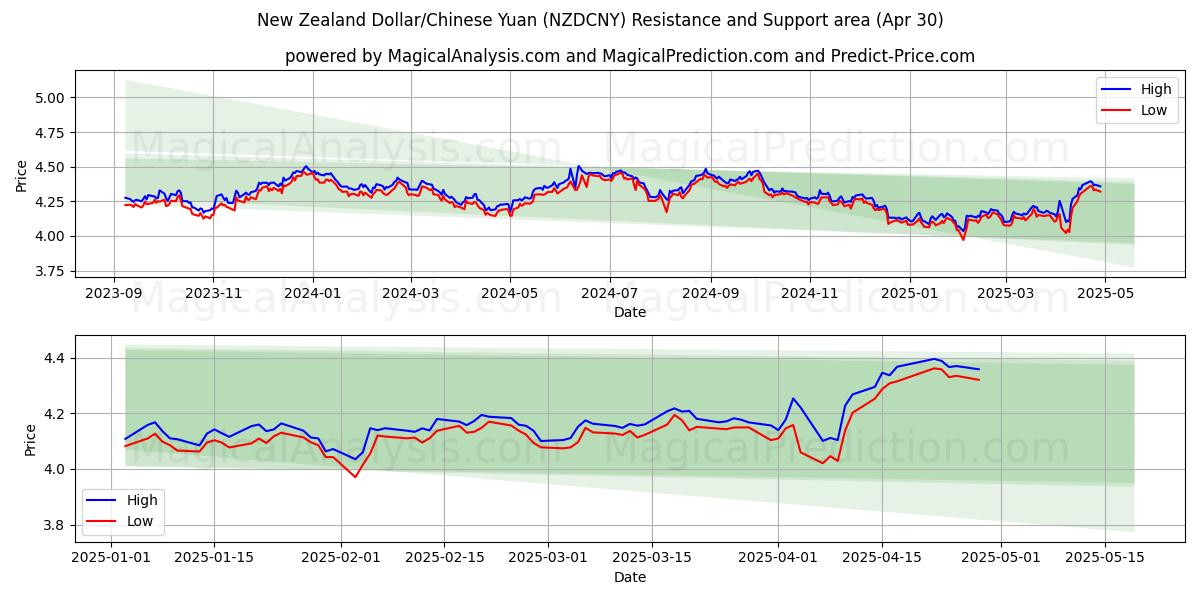  ニュージーランドドル/中国人民元 (NZDCNY) Support and Resistance area (30 Apr) 