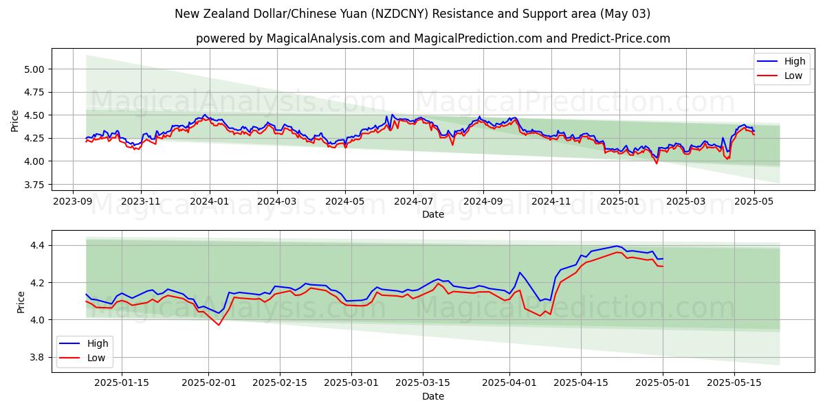  New Zealandske dollar/kinesisk yuan (NZDCNY) Support and Resistance area (03 May) 