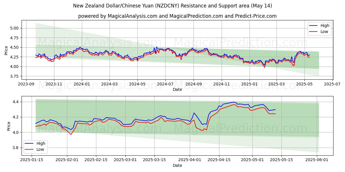  新西兰元/人民币 (NZDCNY) Support and Resistance area (14 May) 