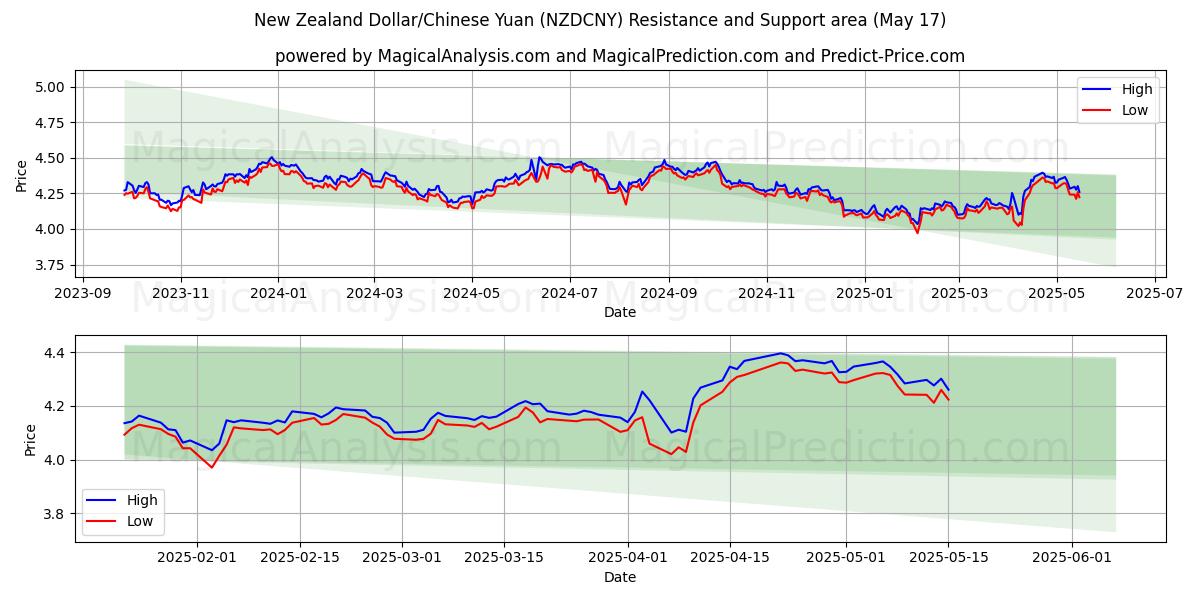  ニュージーランドドル/中国人民元 (NZDCNY) Support and Resistance area (17 May) 