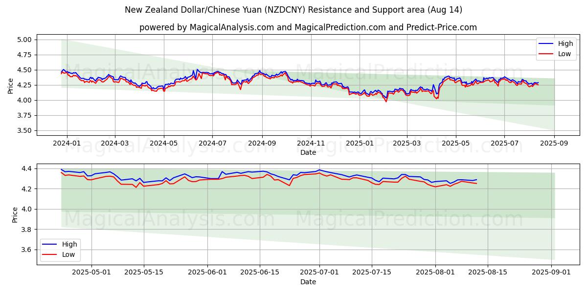  뉴질랜드 달러/중국 위안 (NZDCNY) Support and Resistance area (13 Aug) 