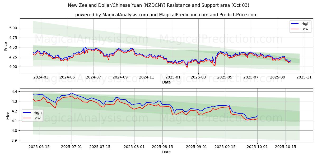  Nieuw-Zeelandse dollar/Chinese yuan (NZDCNY) Support and Resistance area (26 Sep) 