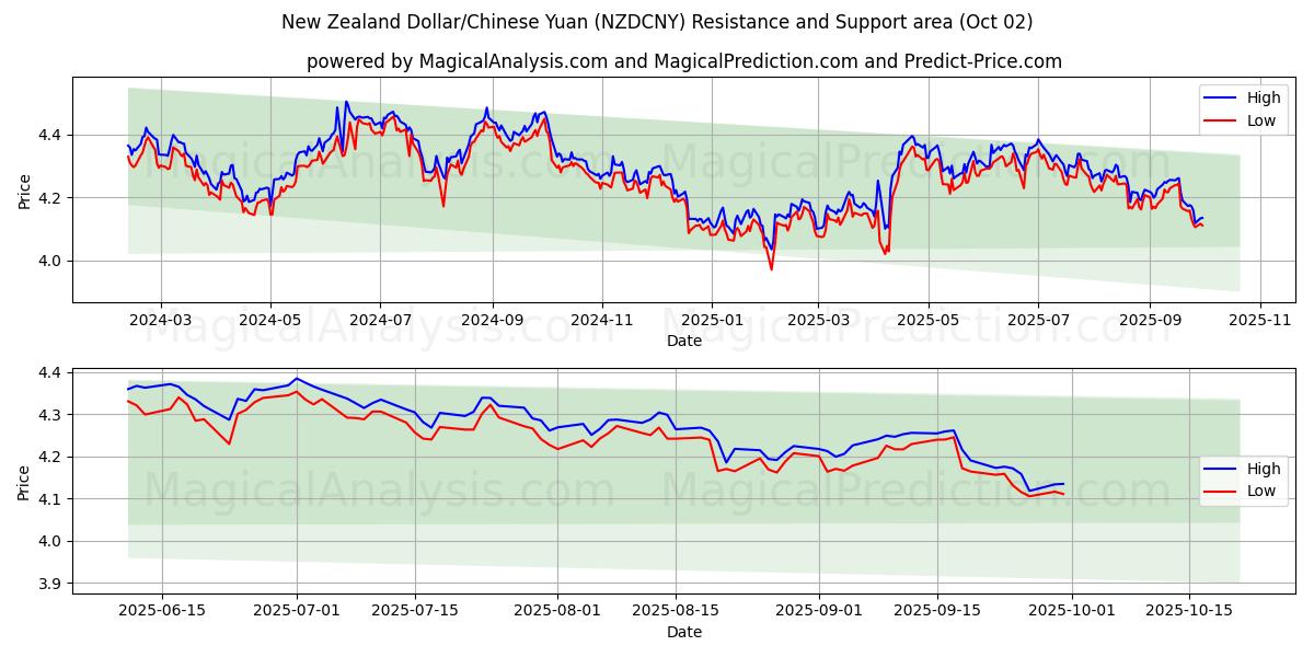  Dollaro neozelandese/Yuan cinese (NZDCNY) Support and Resistance area (01 Oct) 