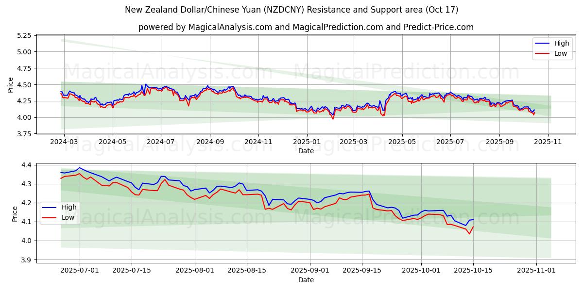 Uuden-Seelannin dollari / Kiinan yuan (NZDCNY) Support and Resistance area (16 Oct) Uuden-Seelannin dollari / Kiinan yuan (NZDCNY) Support and Resistance area (16 Oct)