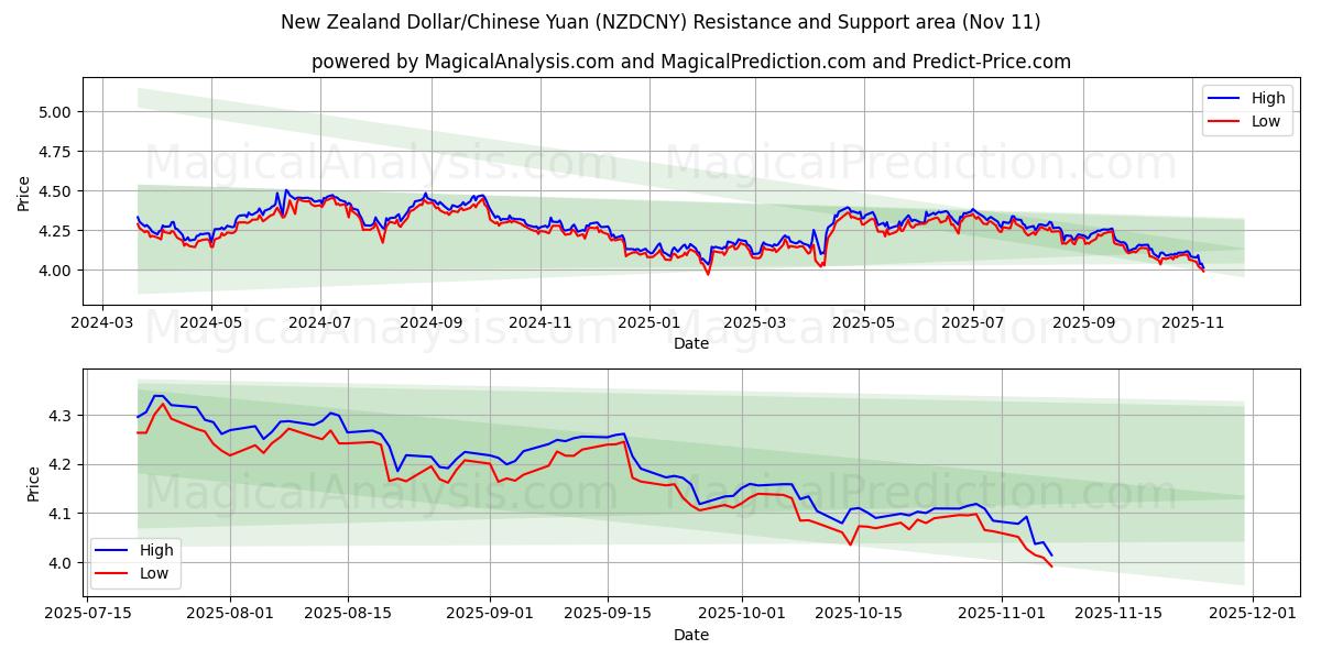  New Zealand Dollar/Kinesisk Yuan (NZDCNY) Support and Resistance area (10 Nov) 