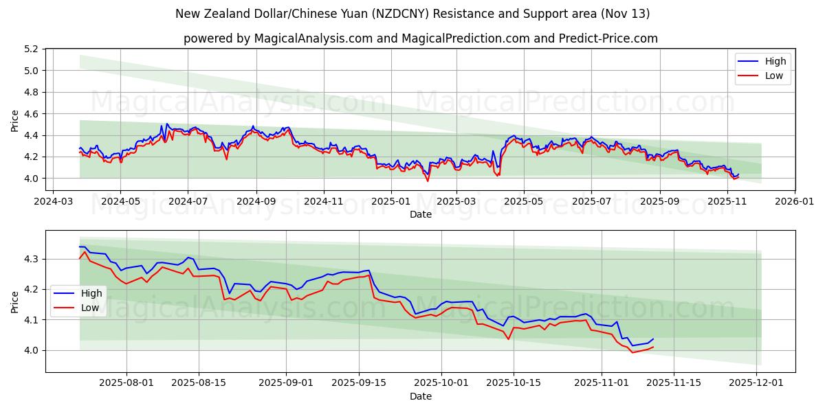  新西兰元/人民币 (NZDCNY) Support and Resistance area (12 Nov) 