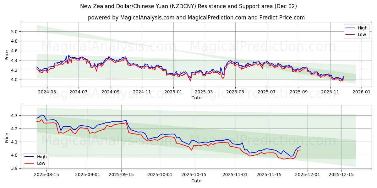  Nyzeeländsk dollar/kinesisk yuan (NZDCNY) Support and Resistance area (01 Dec) 