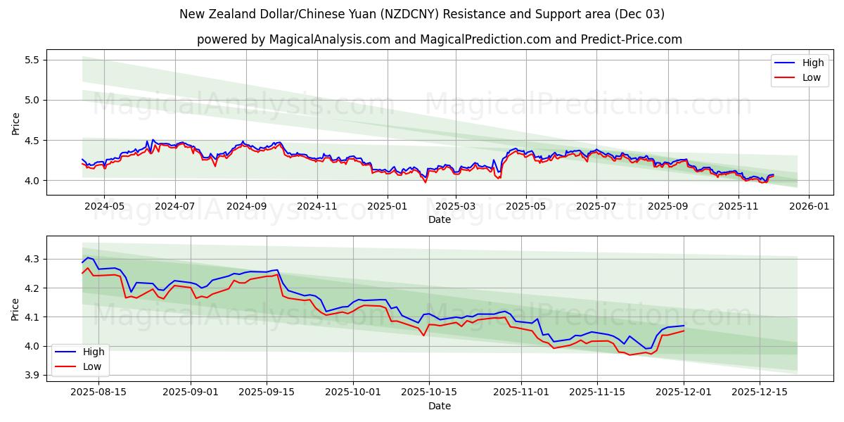  Neuseeländischer Dollar/Chinesischer Yuan (NZDCNY) Support and Resistance area (02 Dec) 