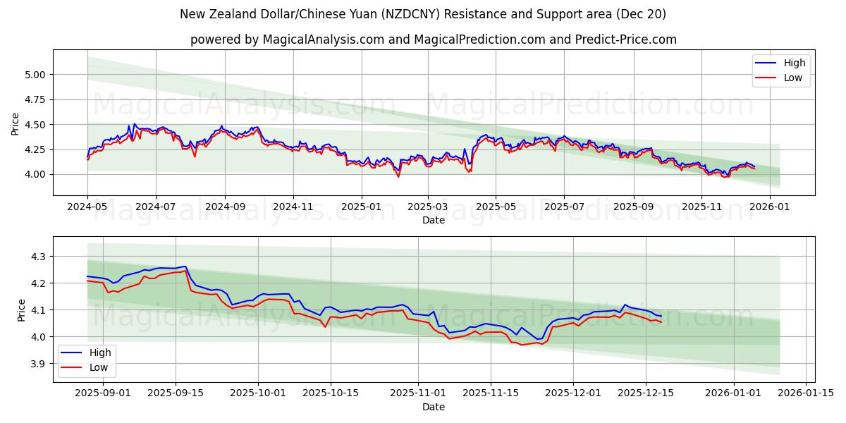  Nyzeeländsk dollar/kinesisk yuan (NZDCNY) Support and Resistance area (19 Dec) 