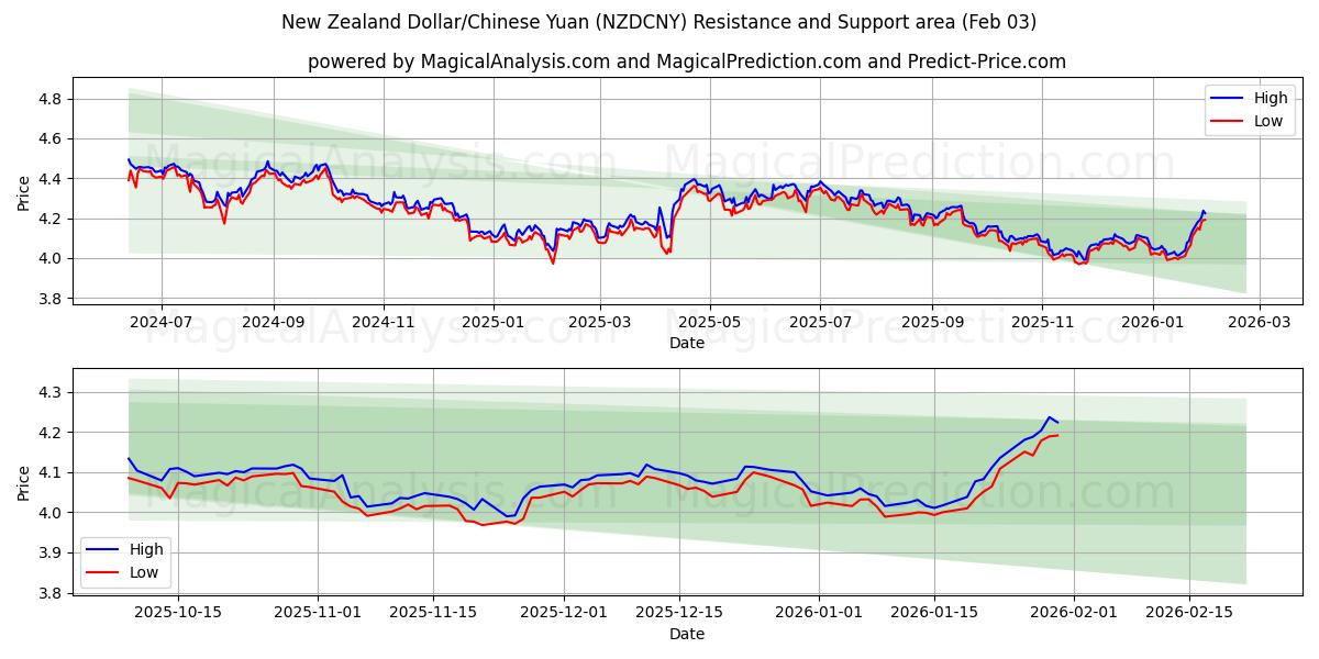  Nieuw-Zeelandse dollar/Chinese yuan (NZDCNY) Support and Resistance area (02 Feb) 