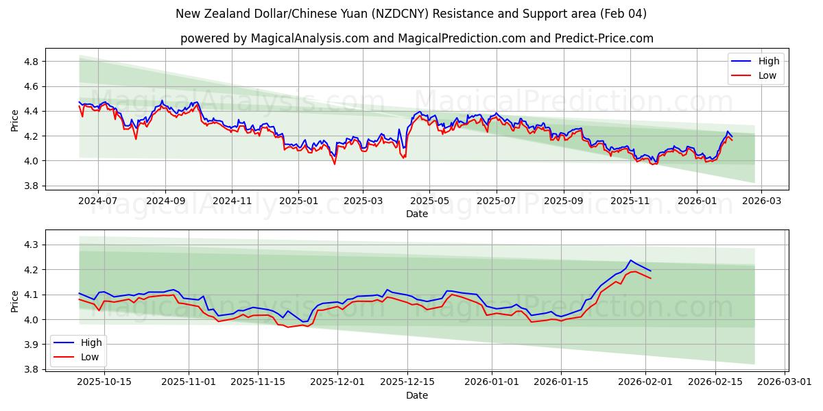  الدولار النيوزيلندي/اليوان الصيني (NZDCNY) Support and Resistance area (03 Feb) 