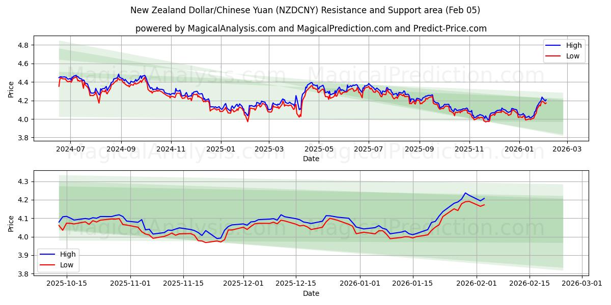  Neuseeländischer Dollar/Chinesischer Yuan (NZDCNY) Support and Resistance area (04 Feb) 
