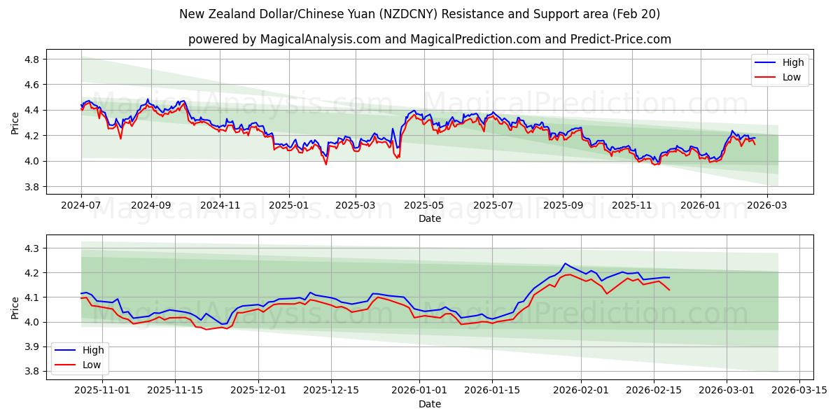  New Zealand Dollar/Chinese Yuan (NZDCNY) Support and Resistance area (19 Feb) 