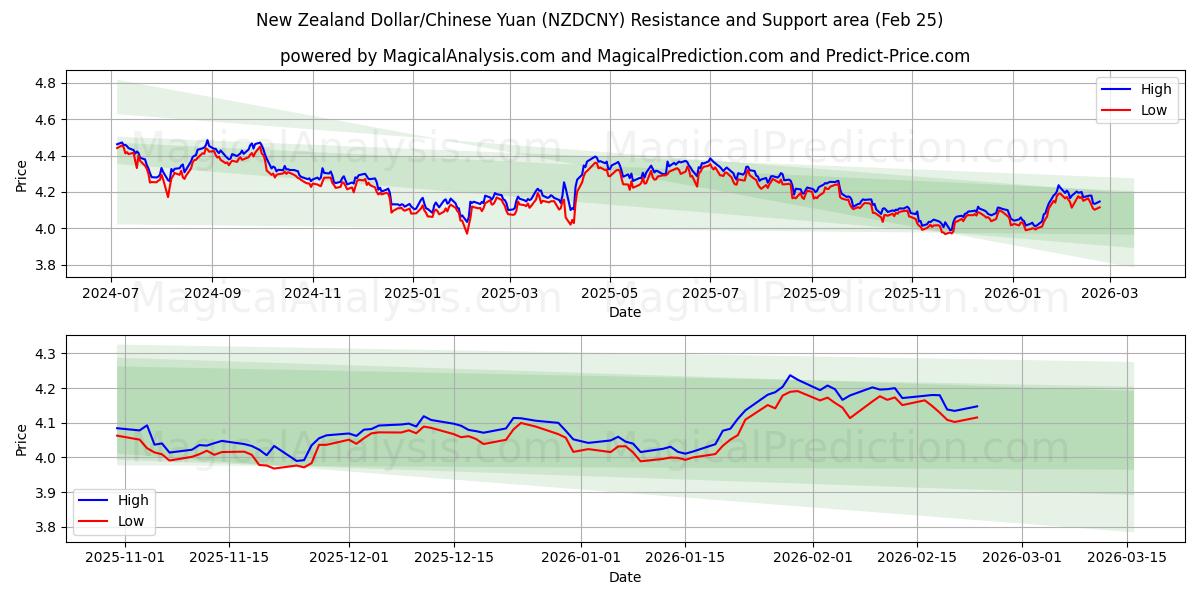  Neuseeländischer Dollar/Chinesischer Yuan (NZDCNY) Support and Resistance area (24 Feb) 