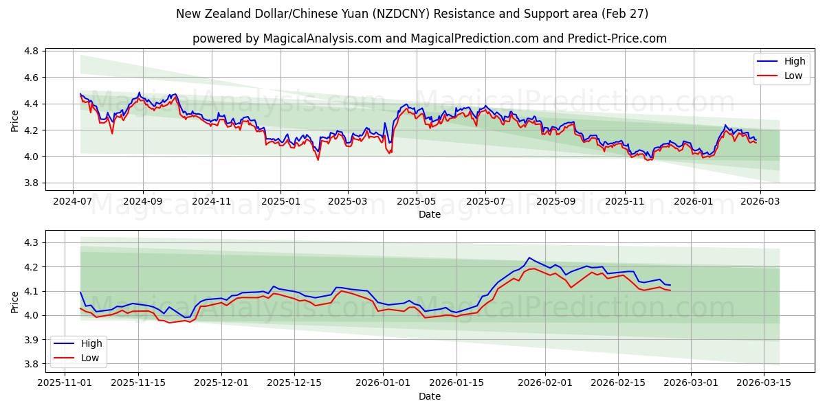  New Zealand Dollar/Chinese Yuan (NZDCNY) Support and Resistance area (26 Feb) 