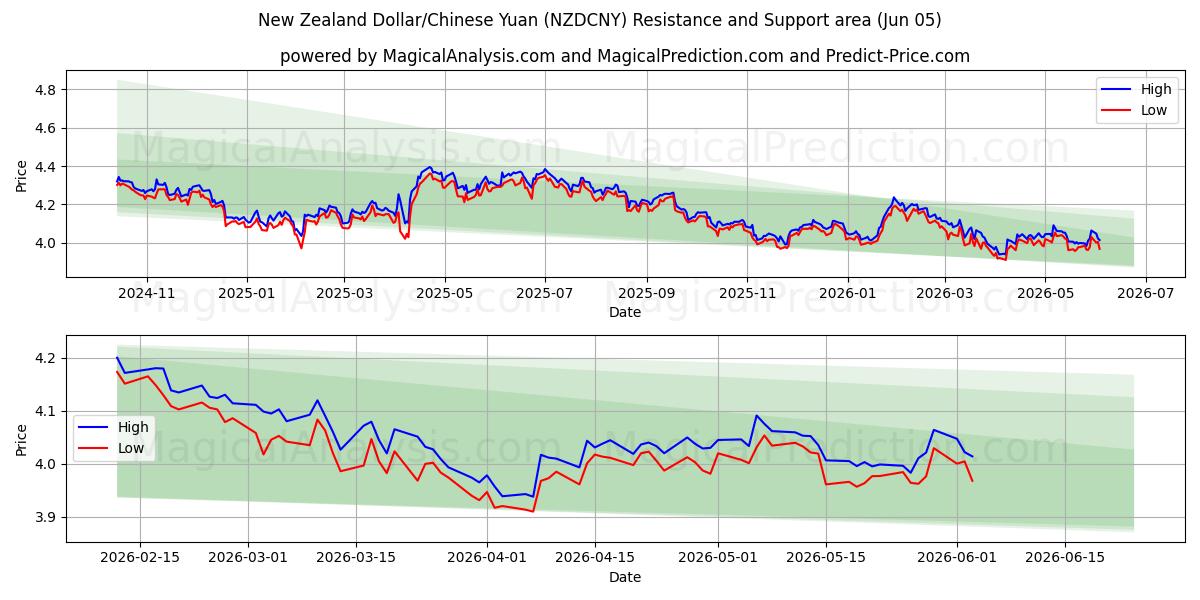 الدولار النيوزيلندي/اليوان الصيني (NZDCNY) Support and Resistance area (04 Jun) 