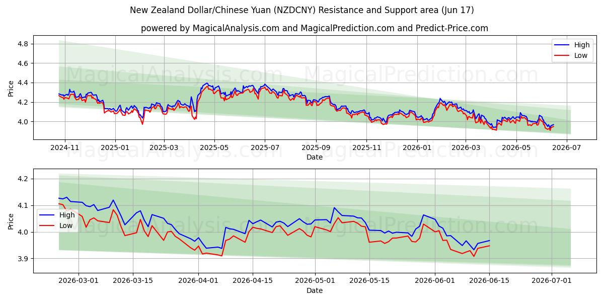  New Zealandske dollar/kinesisk yuan (NZDCNY) Support and Resistance area (11 Jun) 