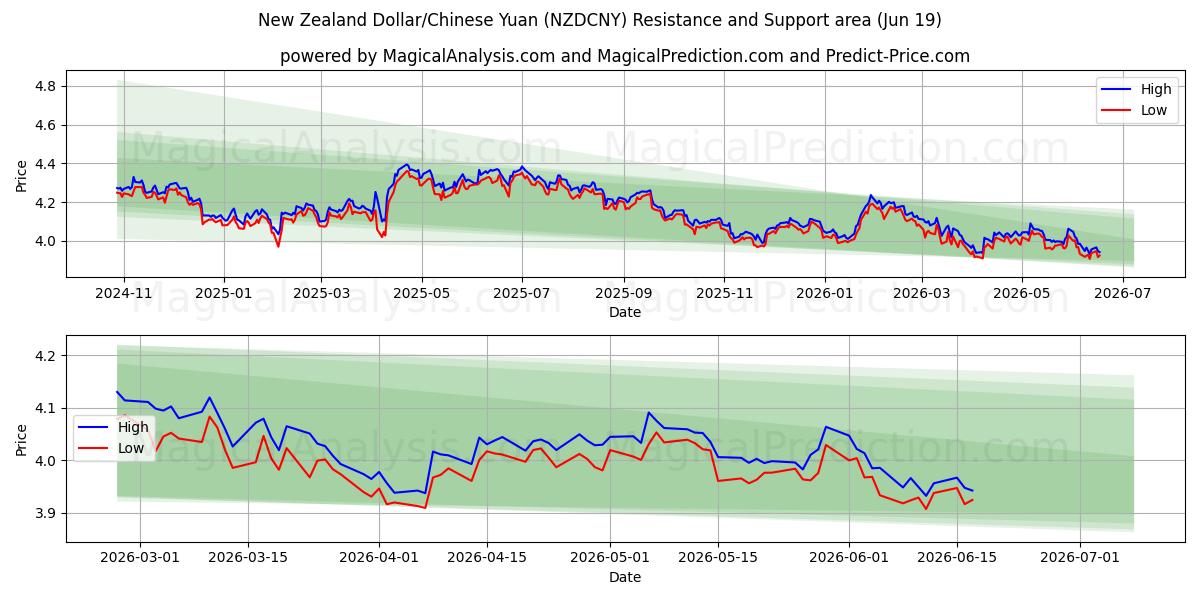  Dollaro neozelandese/Yuan cinese (NZDCNY) Support and Resistance area (18 Jun) 