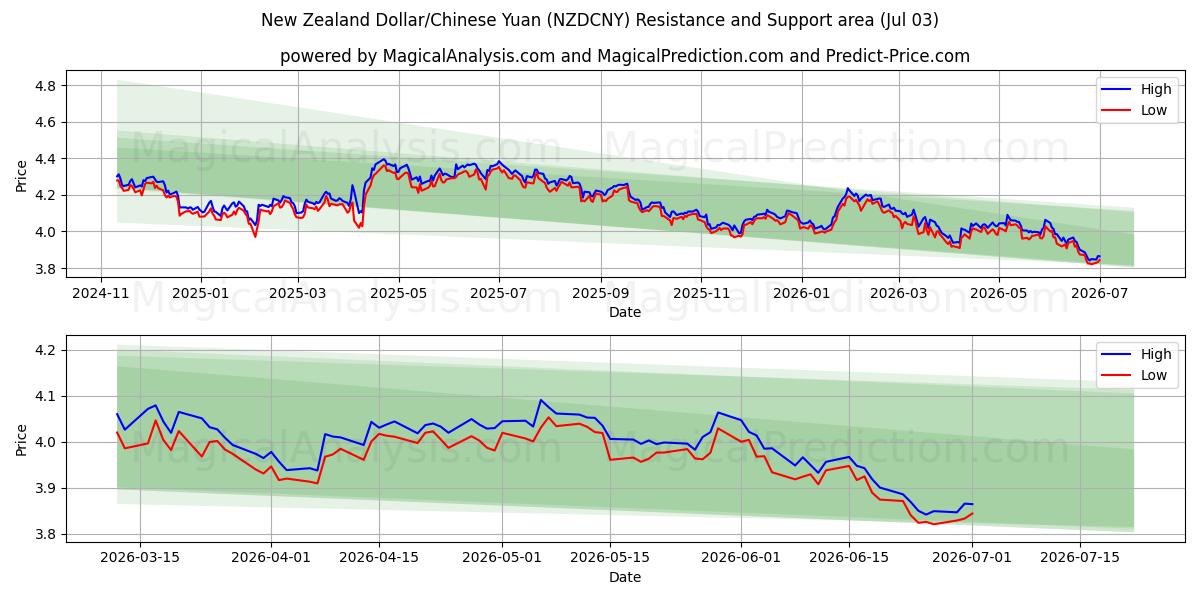  न्यूज़ीलैंड डॉलर/चीनी युआन (NZDCNY) Support and Resistance area (02 Jul) 