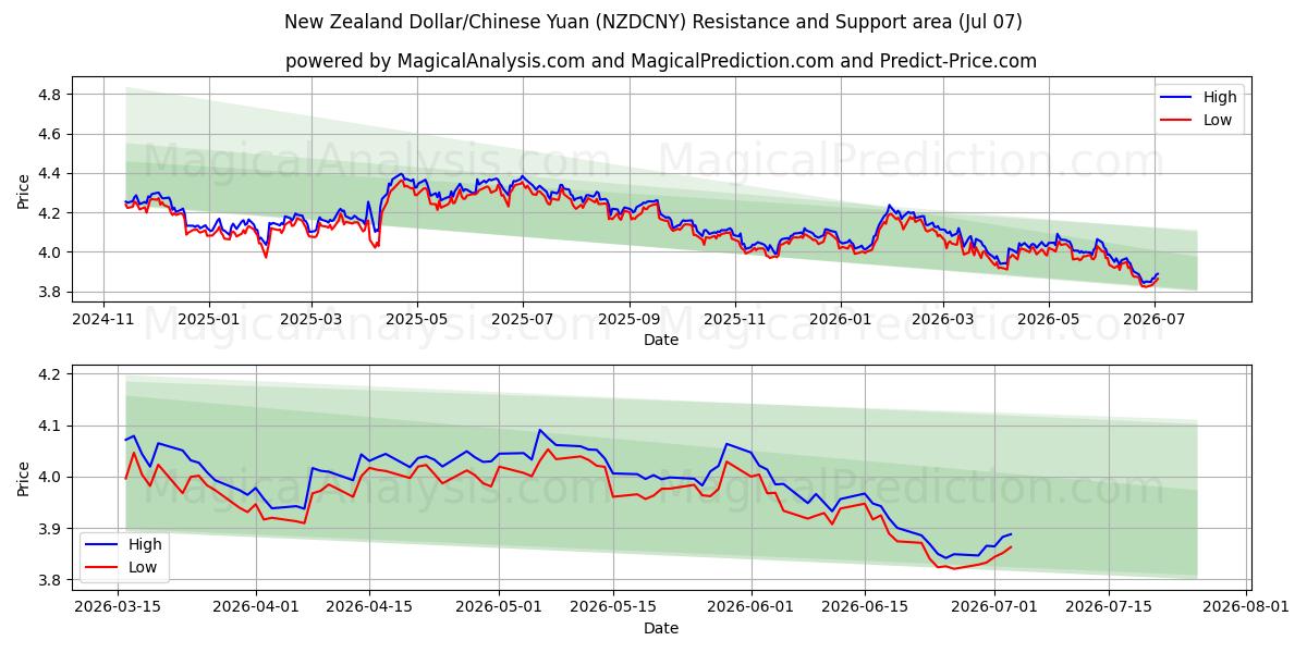  Dólar neozelandés/Yuan chino (NZDCNY) Support and Resistance area (06 Jul) 