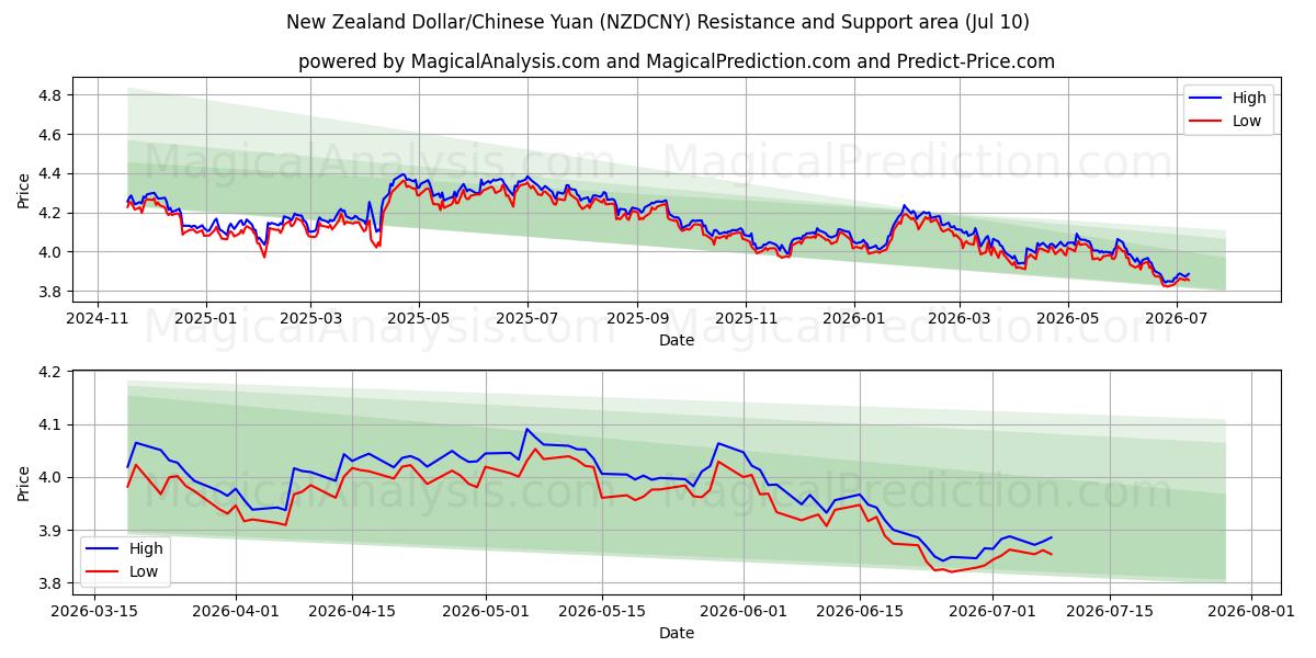  Dollaro neozelandese/Yuan cinese (NZDCNY) Support and Resistance area (09 Jul) 
