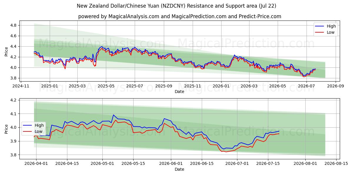  دلار نیوزلند/یوان چین (NZDCNY) Support and Resistance area (21 Jul) 