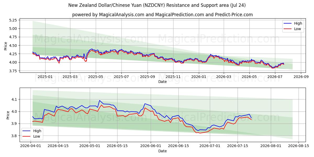  Neuseeländischer Dollar/Chinesischer Yuan (NZDCNY) Support and Resistance area (23 Jul) 