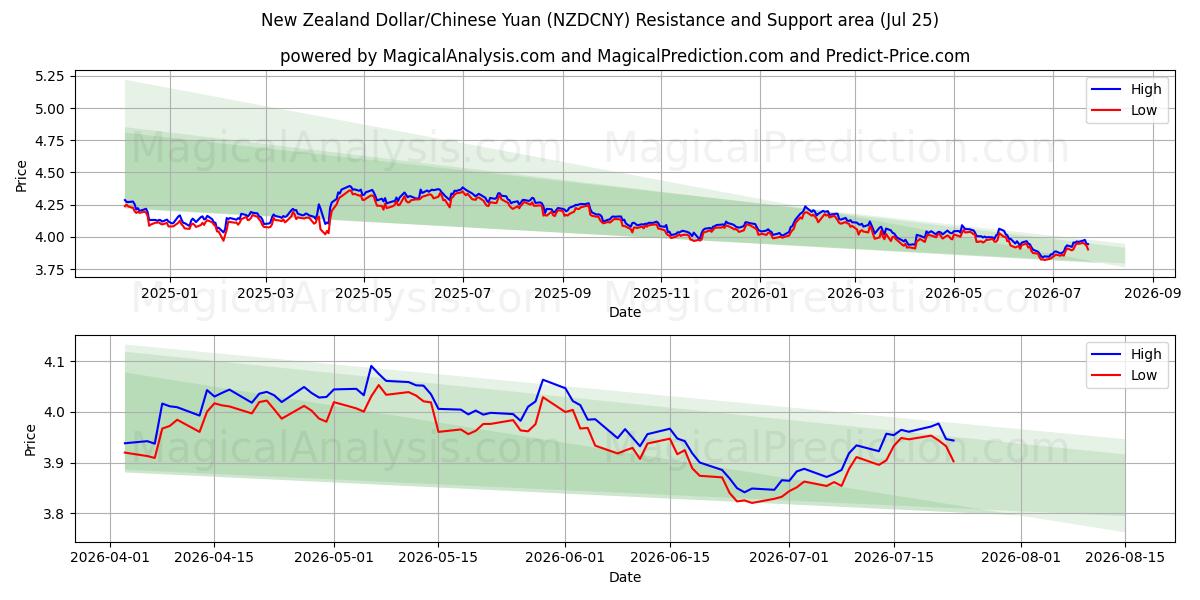  New Zealand Dollar/Chinese Yuan (NZDCNY) Support and Resistance area (24 Jul) 