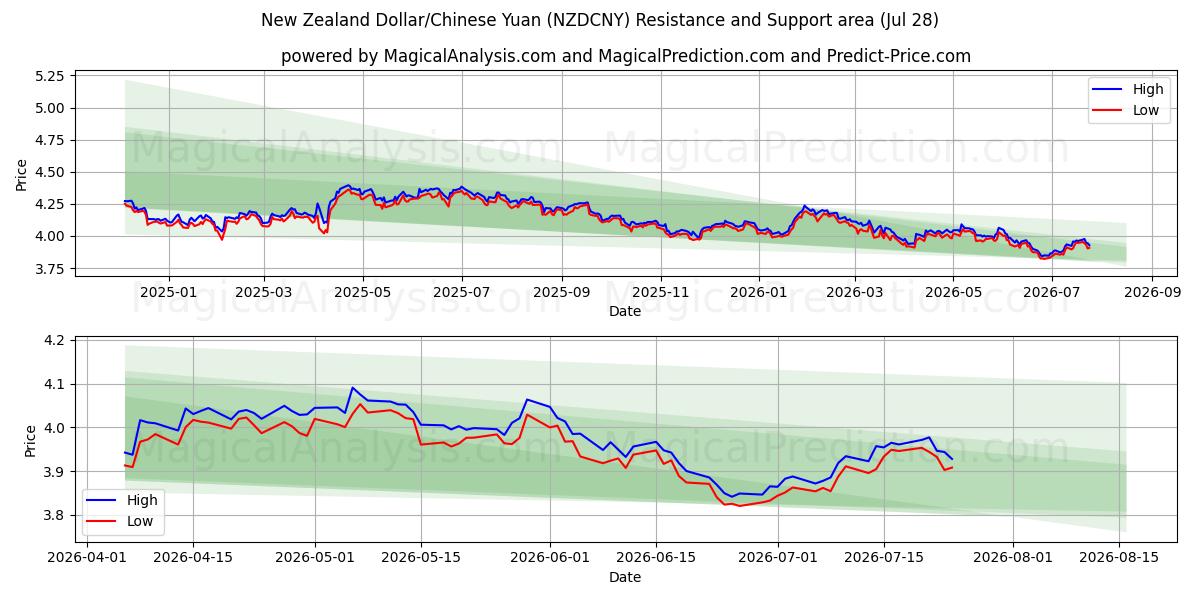  ニュージーランドドル/中国人民元 (NZDCNY) Support and Resistance area (27 Jul) 