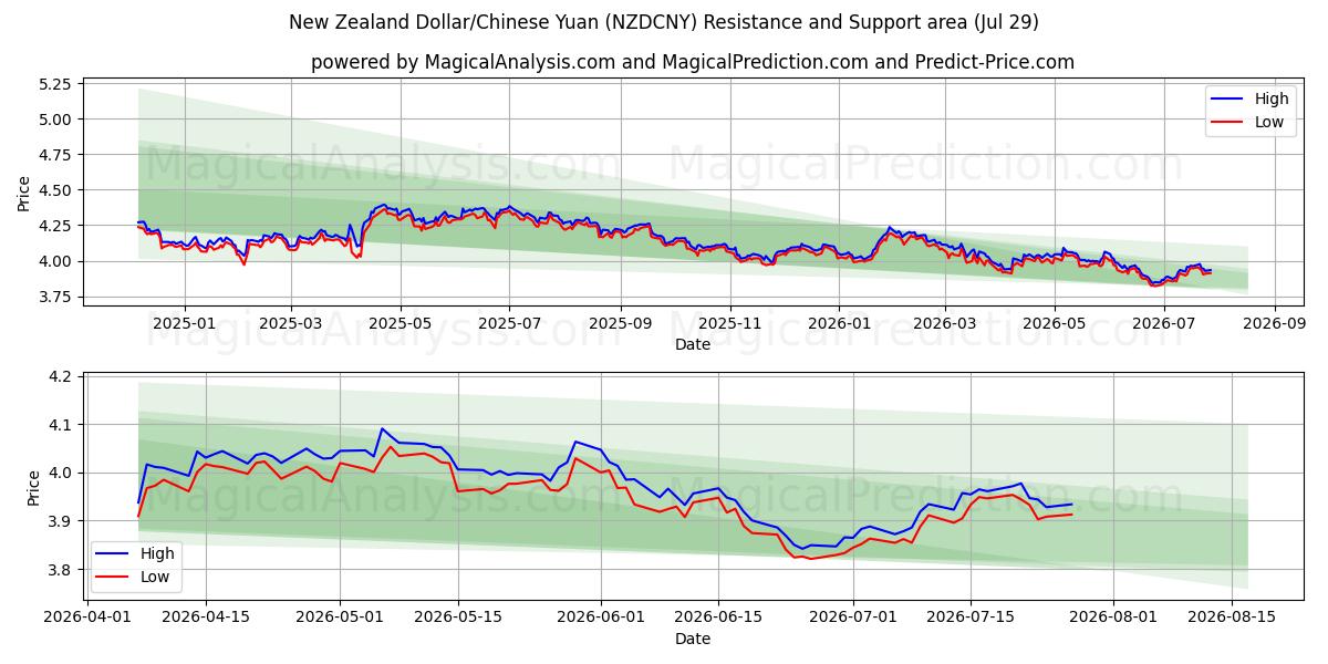  Новозеландский доллар/Китайский юань (NZDCNY) Support and Resistance area (28 Jul) 