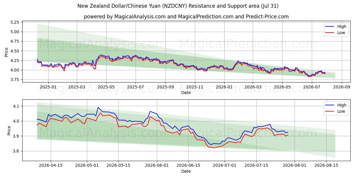  Dollaro neozelandese/Yuan cinese (NZDCNY) Support and Resistance area (30 Jul) 