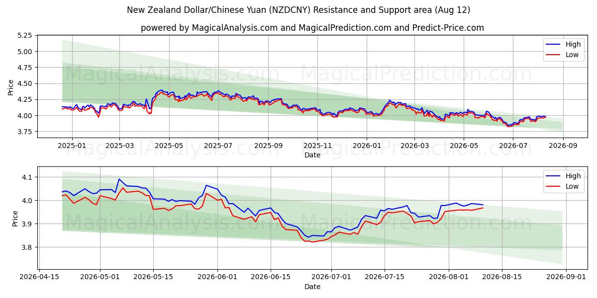  الدولار النيوزيلندي/اليوان الصيني (NZDCNY) Support and Resistance area (11 Aug) 
