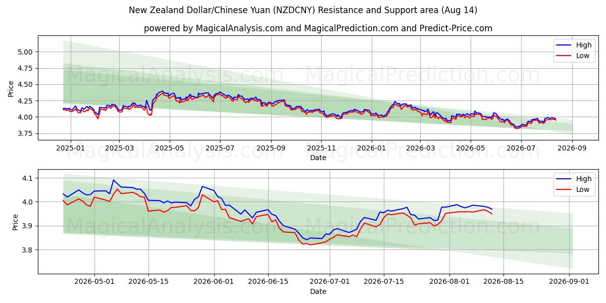  New Zealand Dollar/Kinesisk Yuan (NZDCNY) Support and Resistance area (13 Aug) 