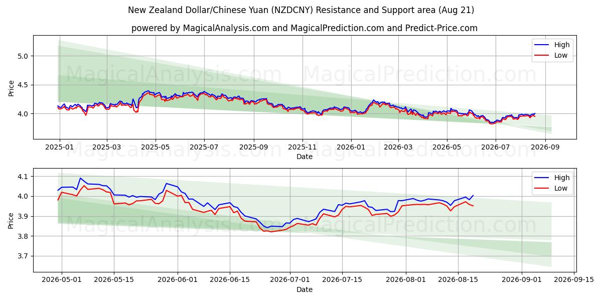  뉴질랜드 달러/중국 위안 (NZDCNY) Support and Resistance area (19 Aug) 