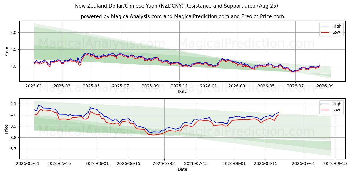  New Zealand Dollar/Chinese Yuan (NZDCNY) Support and Resistance area (24 Aug) 