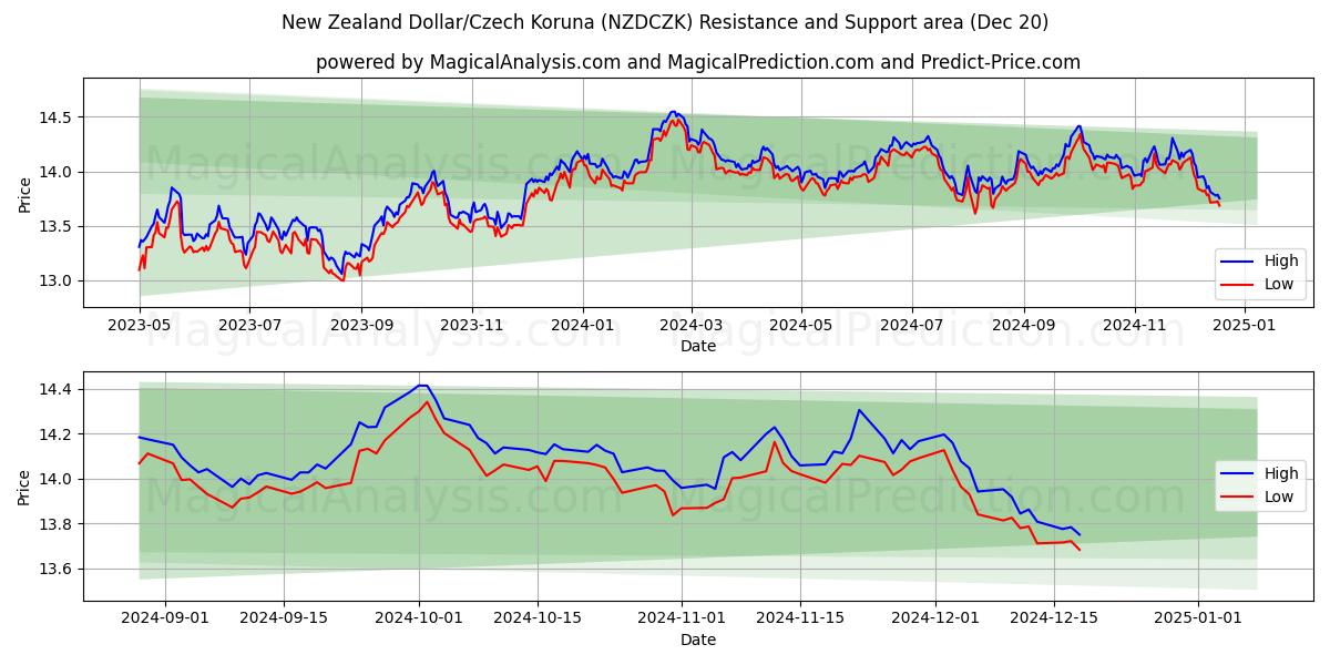  Dólar neozelandés/Corona checa (NZDCZK) Support and Resistance area (20 Dec) 