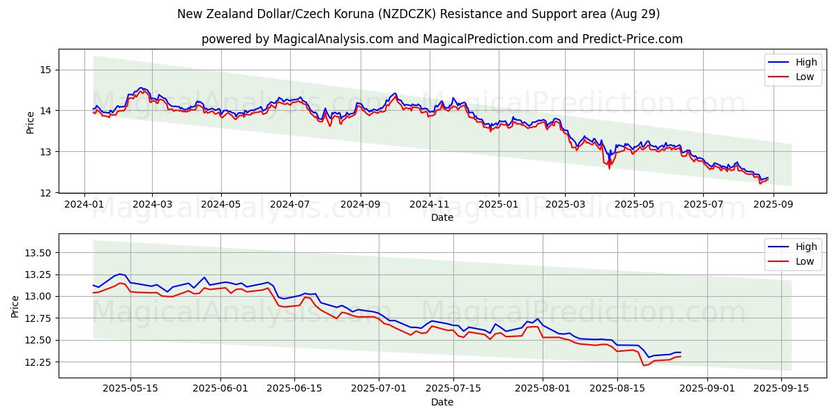 뉴질랜드 달러/체코 코루나 (NZDCZK) Support and Resistance area (28 Aug) 뉴질랜드 달러/체코 코루나 (NZDCZK) Support and Resistance area (28 Aug)