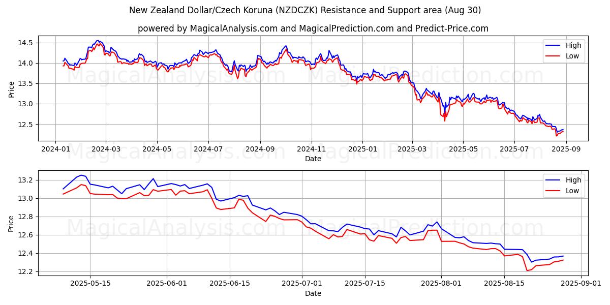  New Zealand Dollar/Tsjekkisk Koruna (NZDCZK) Support and Resistance area (29 Aug) 