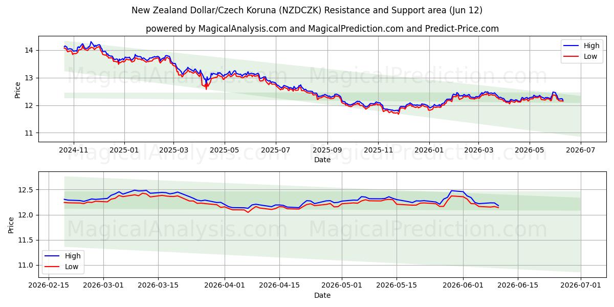  Uuden-Seelannin dollari / Tšekin koruna (NZDCZK) Support and Resistance area (29 May) 