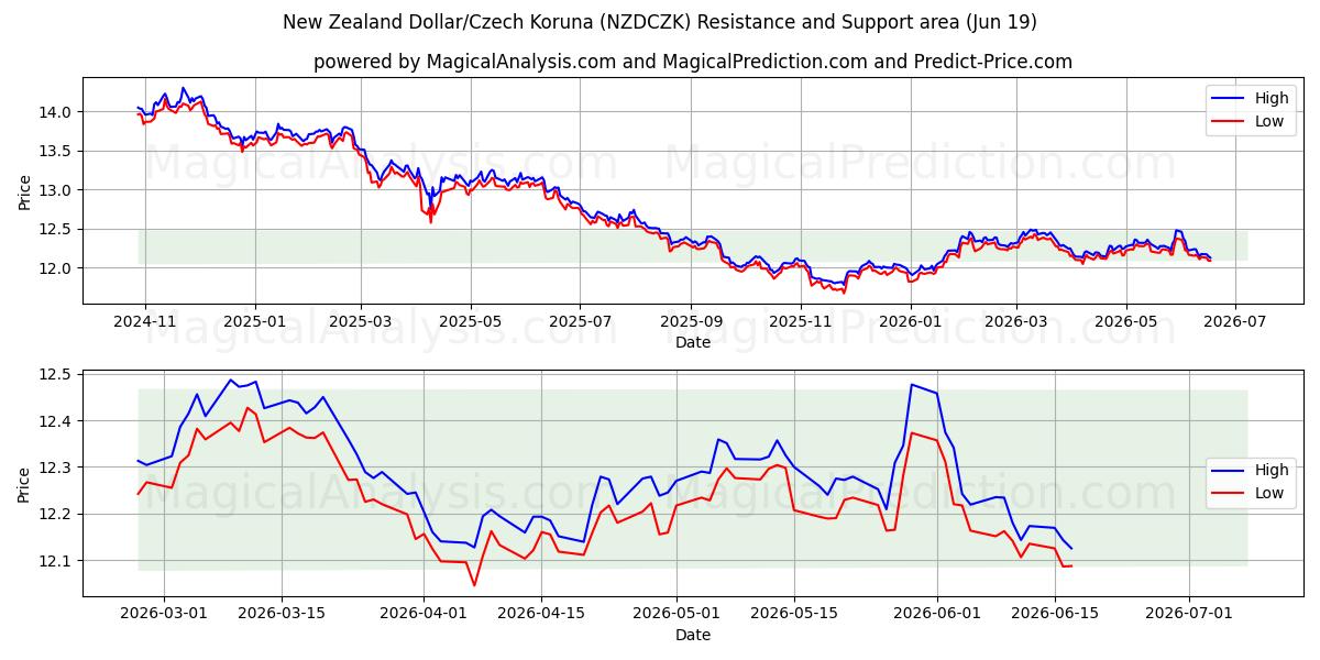  Новозеландский доллар/Чешская крона (NZDCZK) Support and Resistance area (18 Jun) 